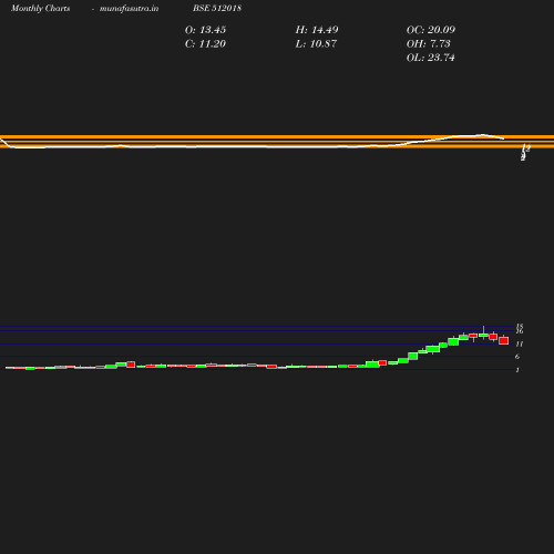 Monthly chart