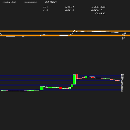 Monthly chart