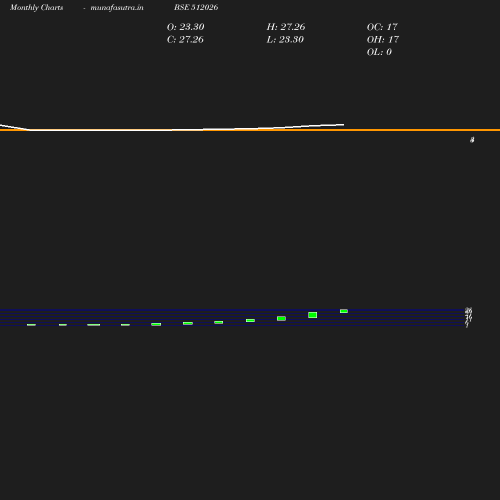 Monthly chart