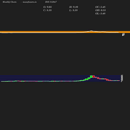 Monthly chart