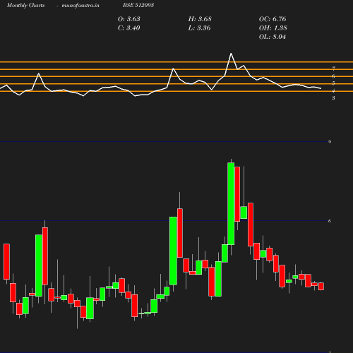 Monthly chart