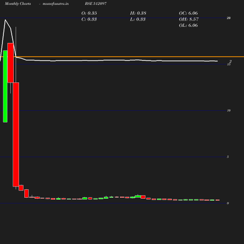 Monthly chart