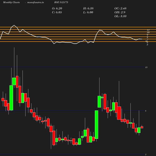 Monthly chart