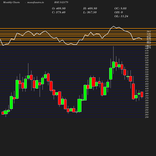 Monthly chart