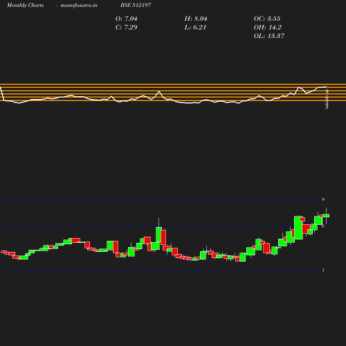 Monthly chart