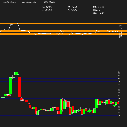 Monthly chart