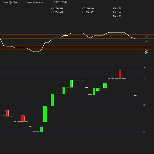 Monthly chart