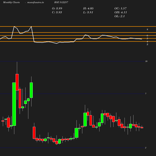 Monthly chart