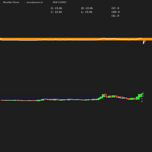 Monthly chart