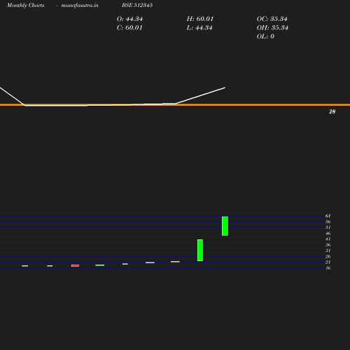 Monthly chart