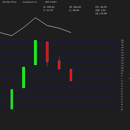 Monthly chart