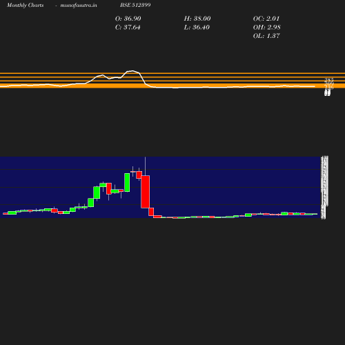 Monthly chart