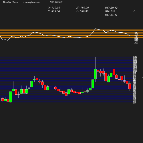 Monthly chart