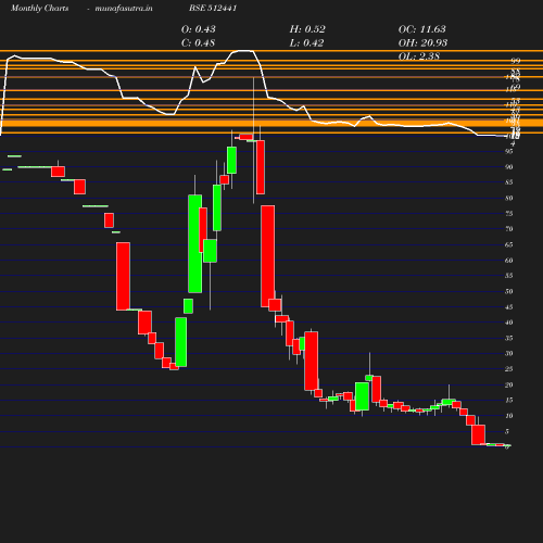 Monthly chart