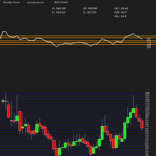 Monthly chart