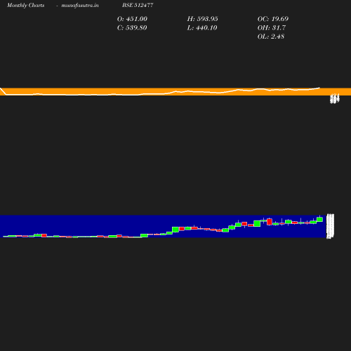 Monthly chart