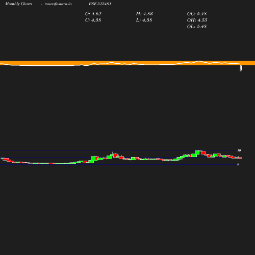 Monthly chart