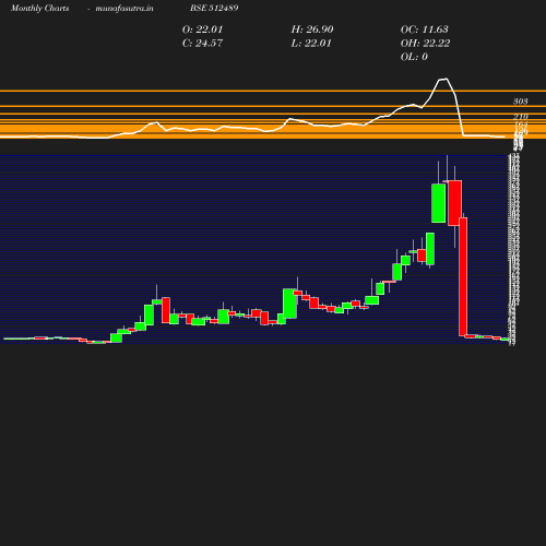 Monthly chart