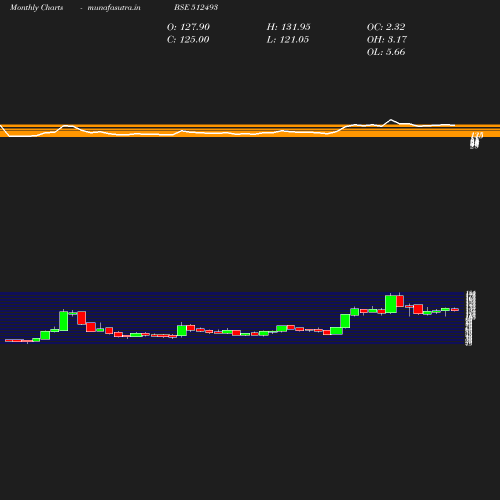 Monthly chart