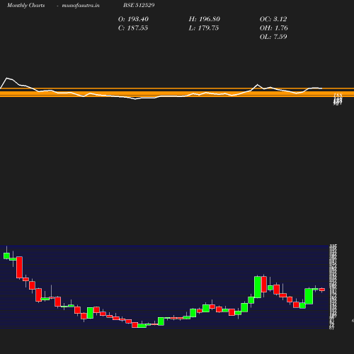 Monthly chart