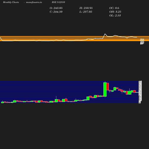 Monthly chart