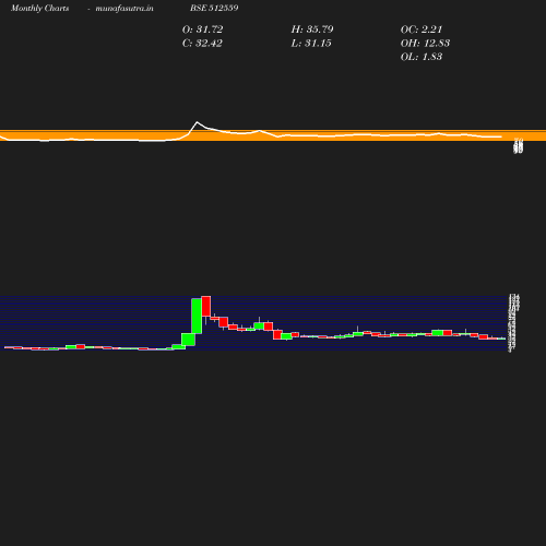 Monthly chart