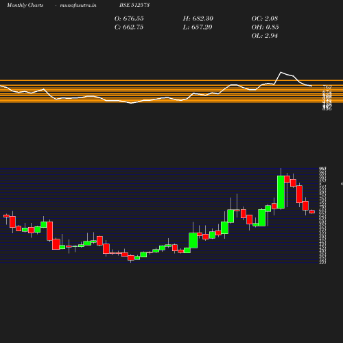 Monthly chart