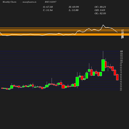 Monthly chart