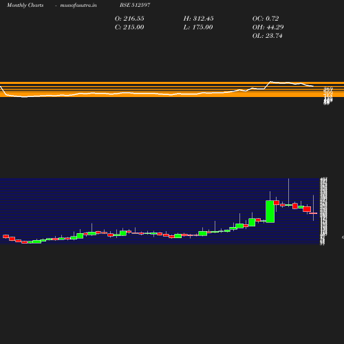 Monthly chart