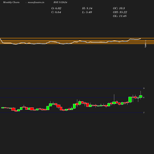 Monthly chart