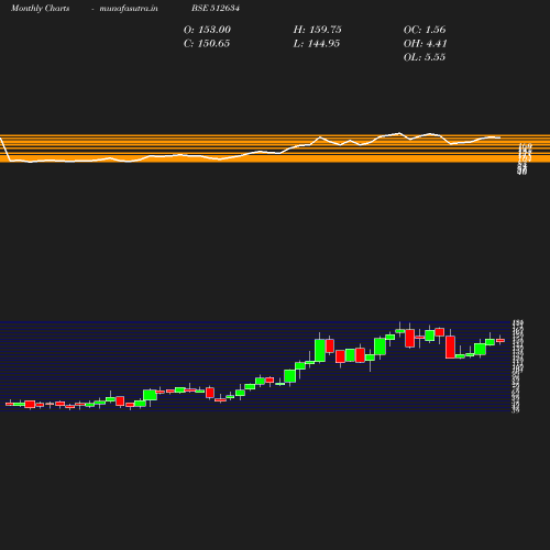 Monthly chart