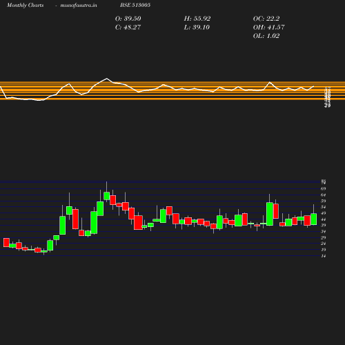 Monthly chart