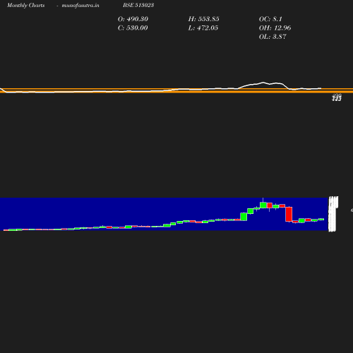 Monthly chart