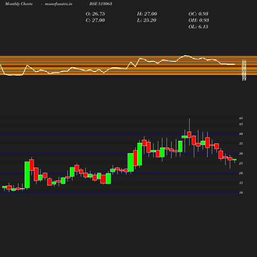 Monthly chart