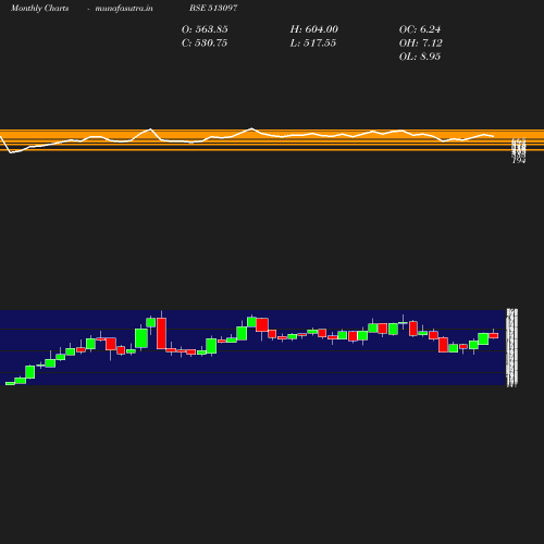 Monthly chart