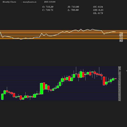 Monthly chart