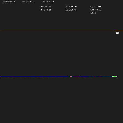 Monthly chart