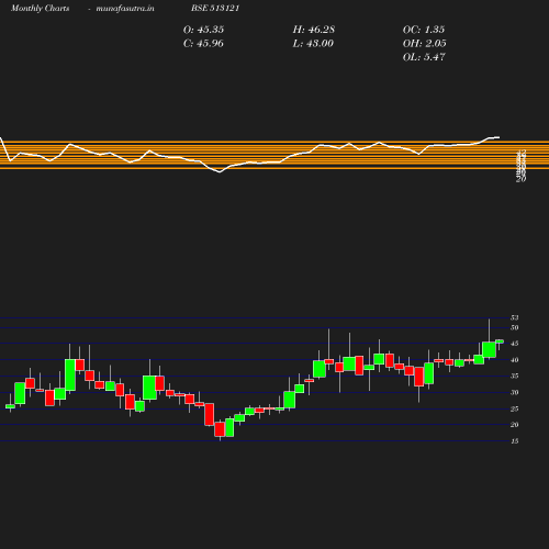 Monthly chart