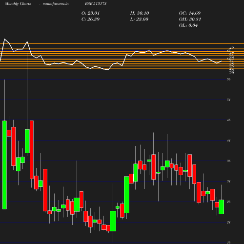 Monthly chart