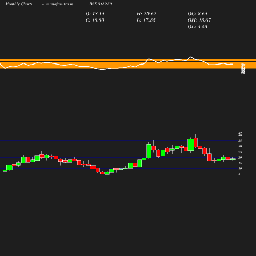 Monthly chart