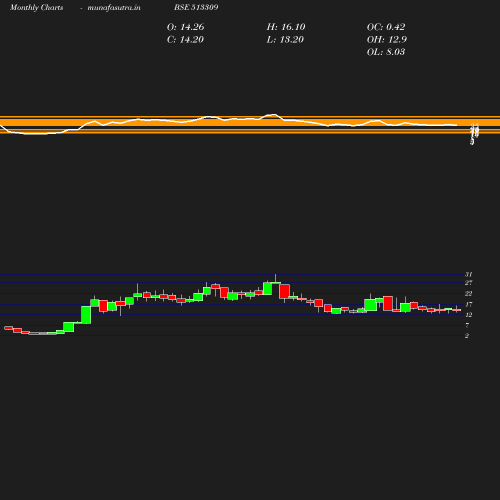 Monthly chart