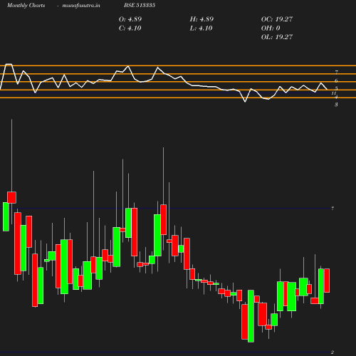Monthly chart