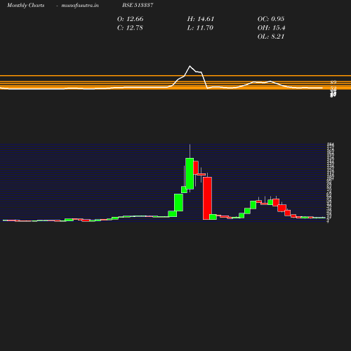 Monthly chart