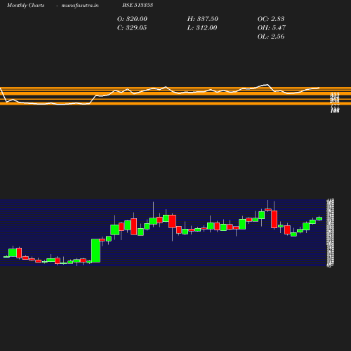 Monthly chart