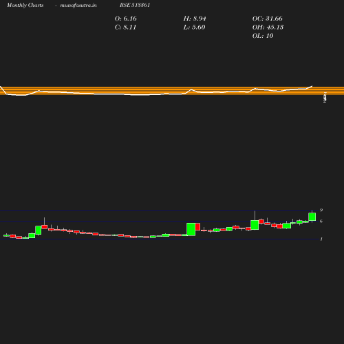 Monthly chart