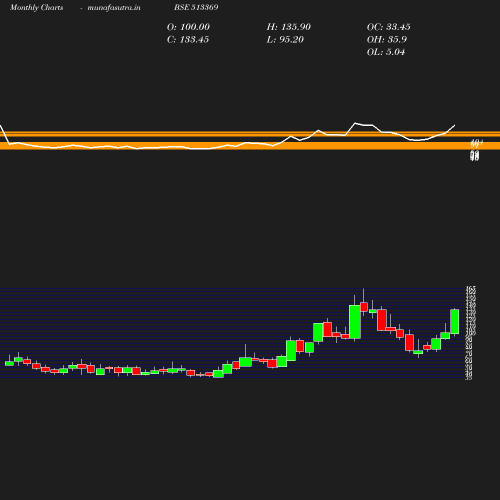 Monthly chart