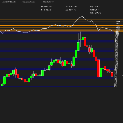 Monthly chart