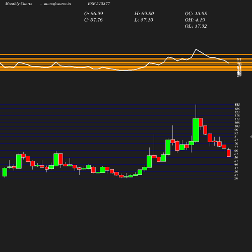 Monthly chart