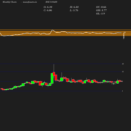 Monthly chart