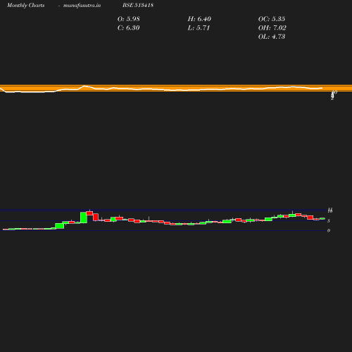 Monthly chart